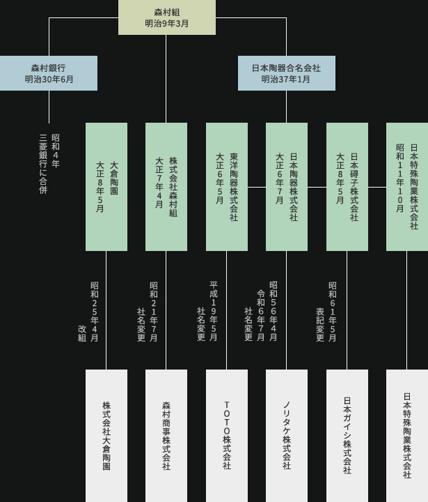 ノリタケの歴史 日本陶器合名会社の設立 | ノリタケ食器公式オンライン